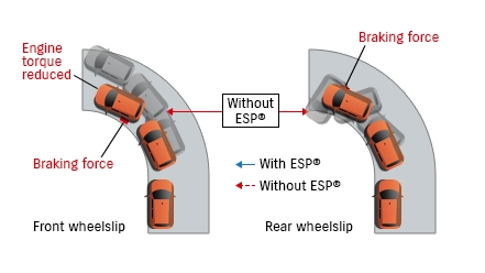Electronic Stability Program(ESP)